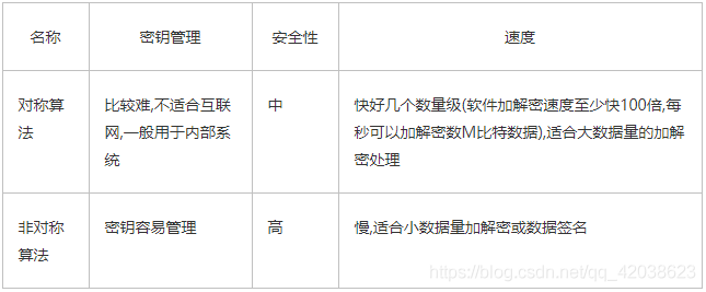 对称与非对称算法比较